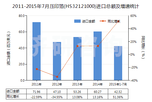2011-2015年7月壓印箔(HS32121000)進(jìn)口總額及增速統(tǒng)計(jì)